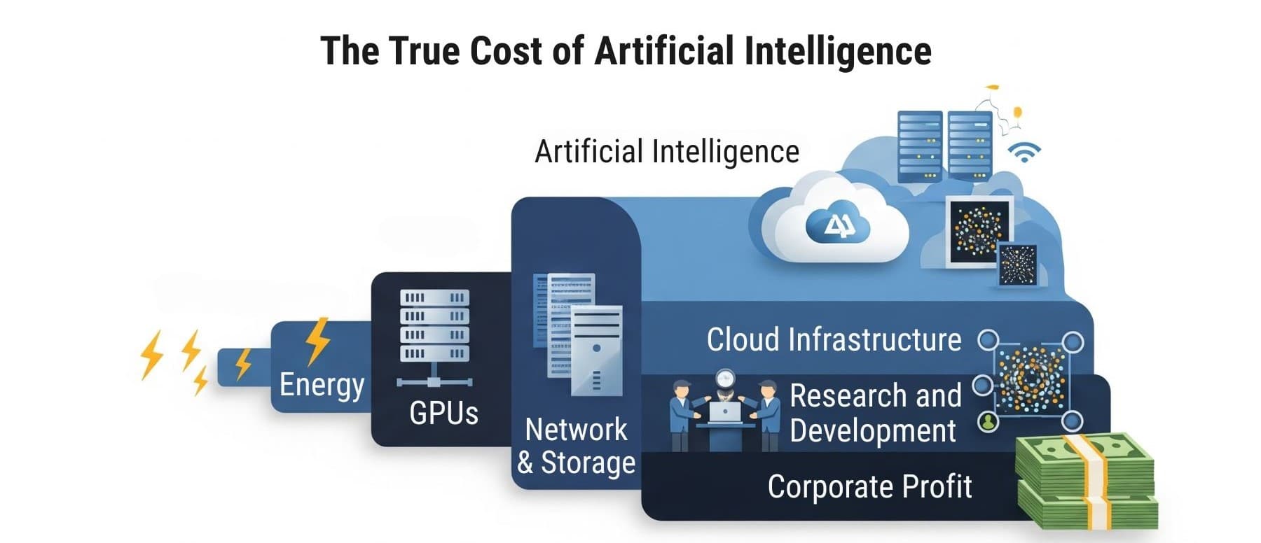 The True Cost of Artificial Intelligence